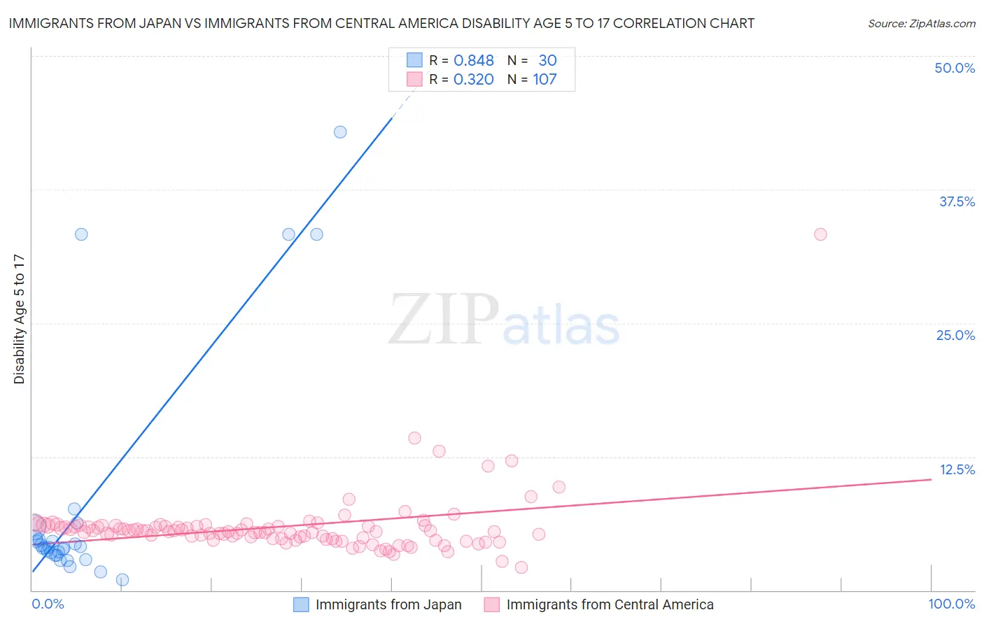 Immigrants from Japan vs Immigrants from Central America Disability Age 5 to 17