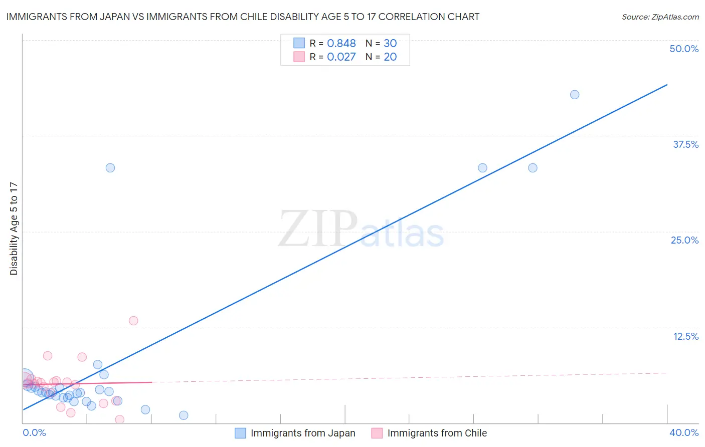 Immigrants from Japan vs Immigrants from Chile Disability Age 5 to 17