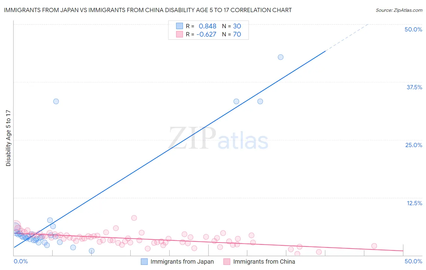 Immigrants from Japan vs Immigrants from China Disability Age 5 to 17