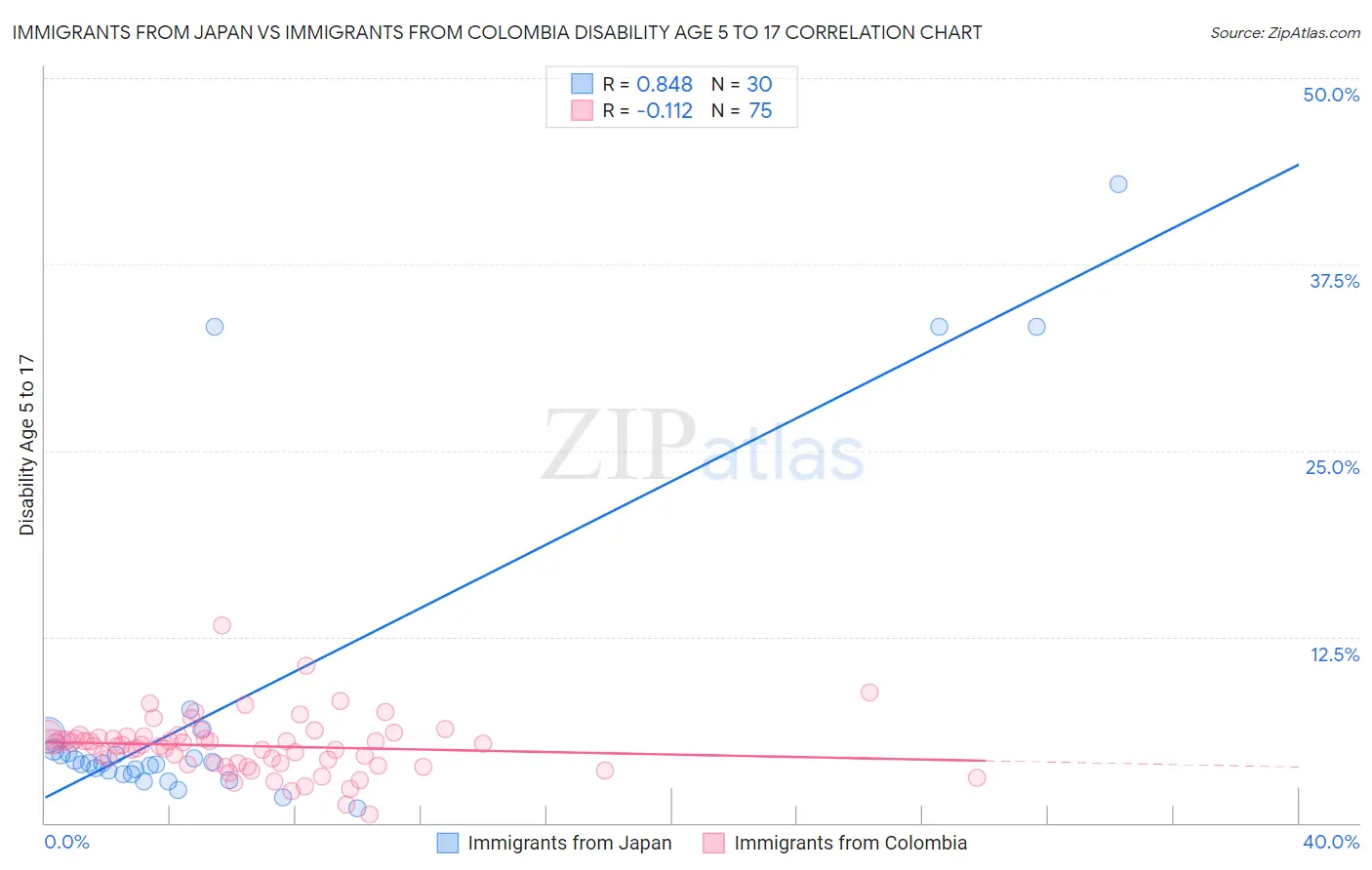 Immigrants from Japan vs Immigrants from Colombia Disability Age 5 to 17