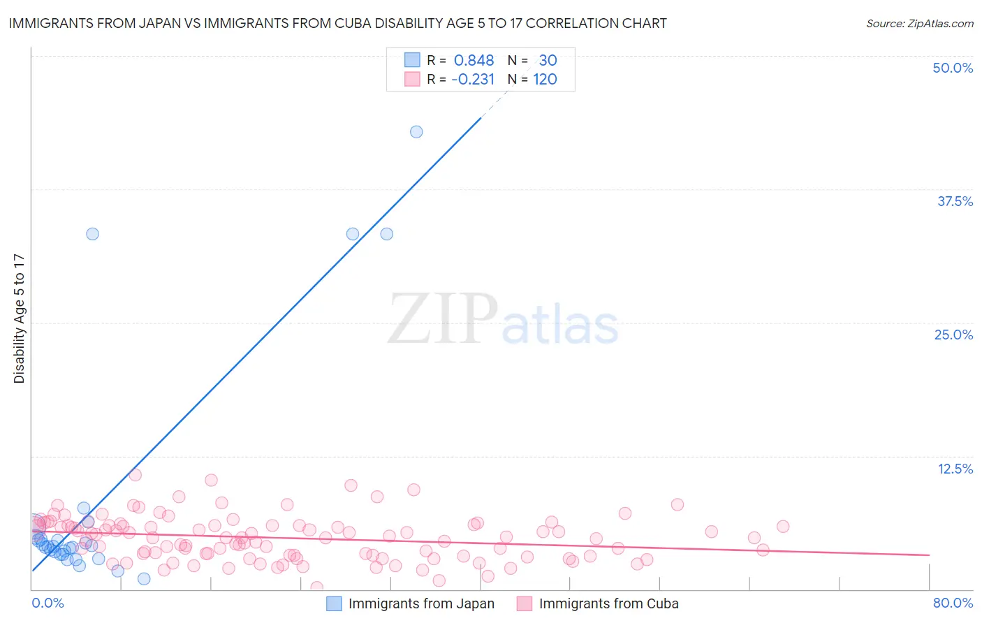 Immigrants from Japan vs Immigrants from Cuba Disability Age 5 to 17