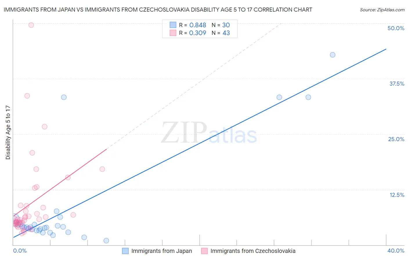 Immigrants from Japan vs Immigrants from Czechoslovakia Disability Age 5 to 17