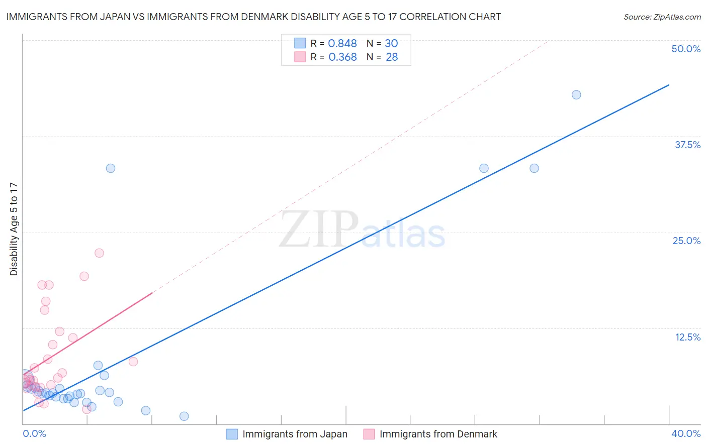 Immigrants from Japan vs Immigrants from Denmark Disability Age 5 to 17