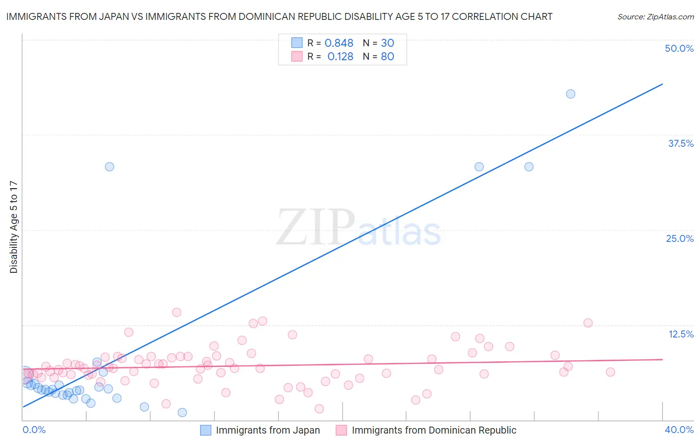Immigrants from Japan vs Immigrants from Dominican Republic Disability Age 5 to 17
