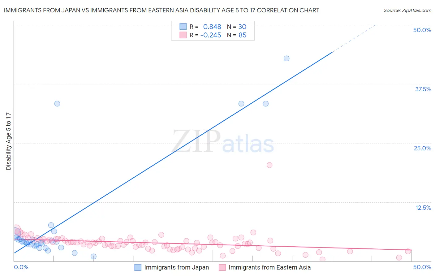 Immigrants from Japan vs Immigrants from Eastern Asia Disability Age 5 to 17