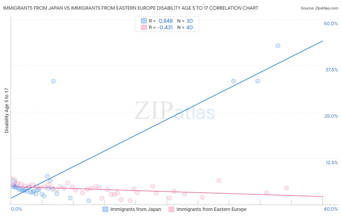Immigrants from Japan vs Immigrants from Eastern Europe Disability Age 5 to 17