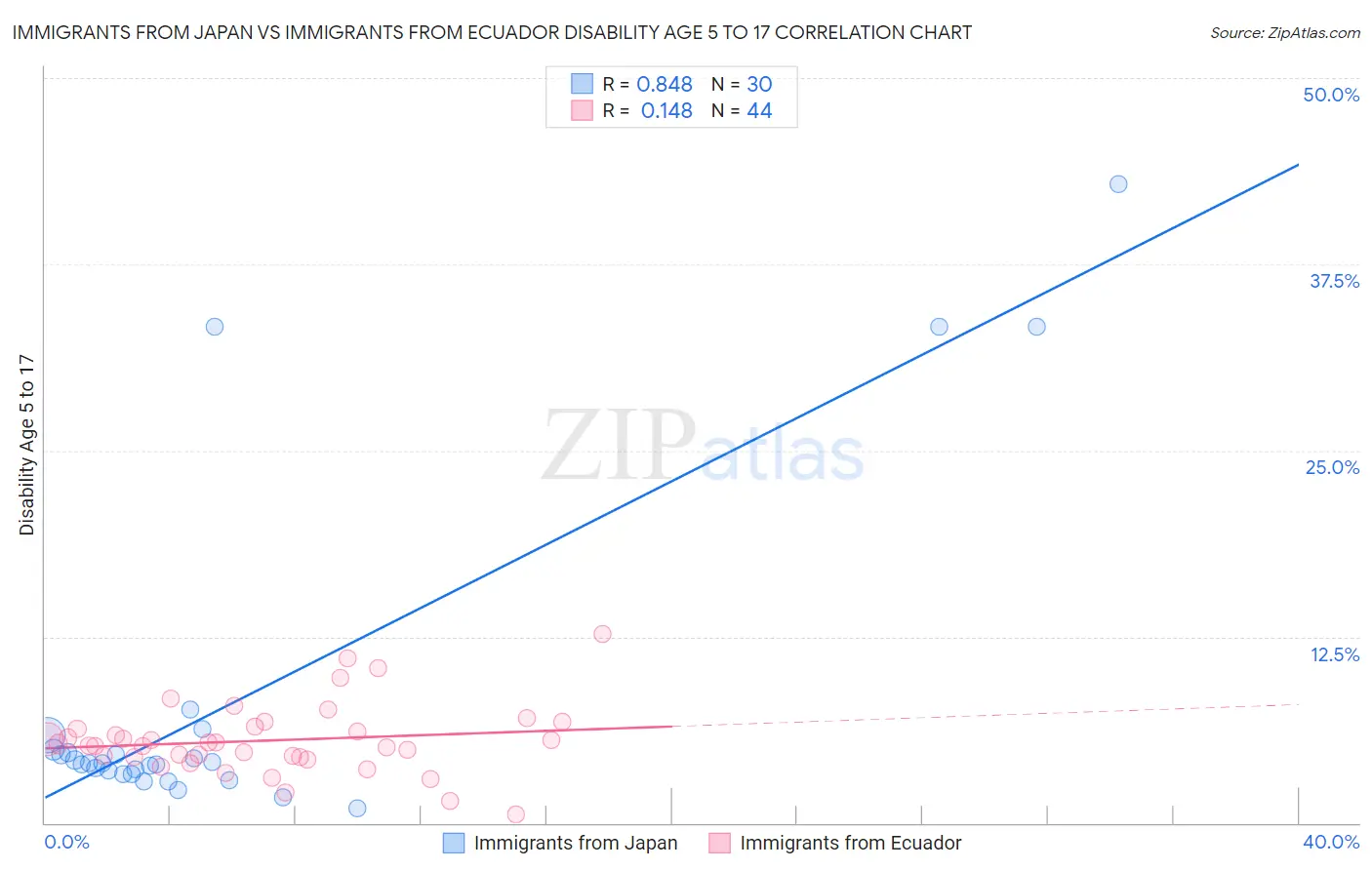 Immigrants from Japan vs Immigrants from Ecuador Disability Age 5 to 17