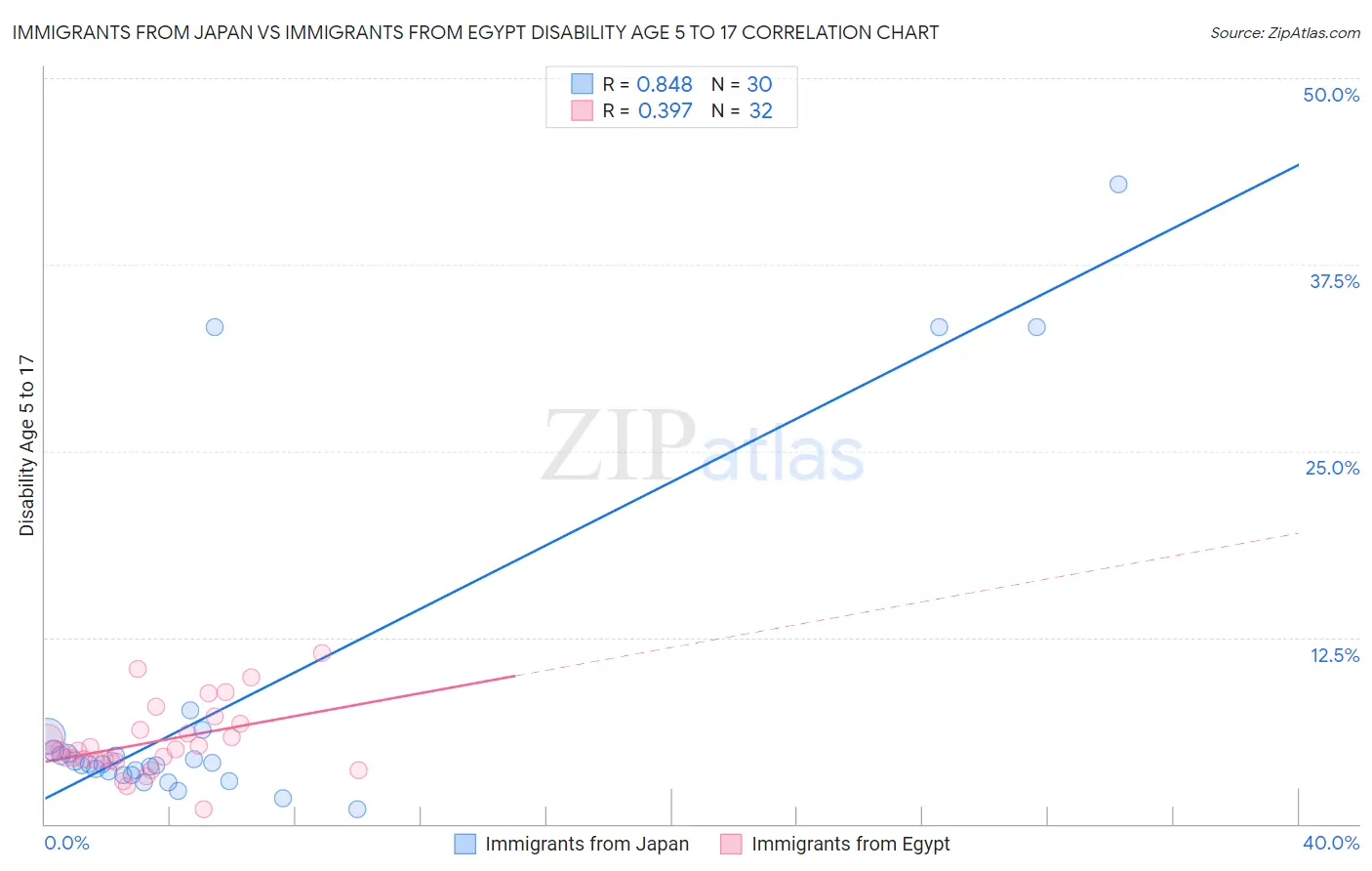 Immigrants from Japan vs Immigrants from Egypt Disability Age 5 to 17