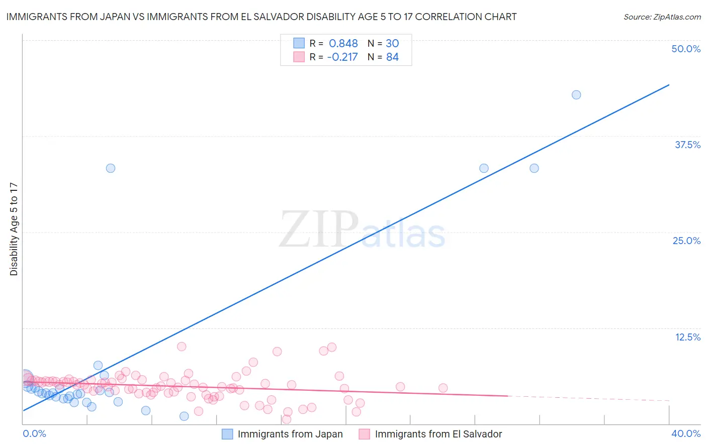 Immigrants from Japan vs Immigrants from El Salvador Disability Age 5 to 17
