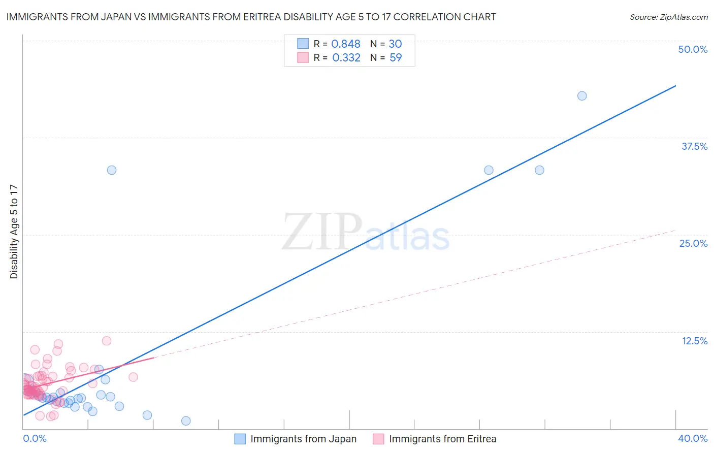 Immigrants from Japan vs Immigrants from Eritrea Disability Age 5 to 17