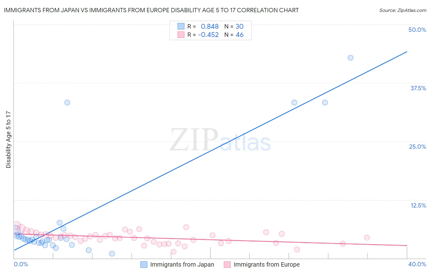 Immigrants from Japan vs Immigrants from Europe Disability Age 5 to 17