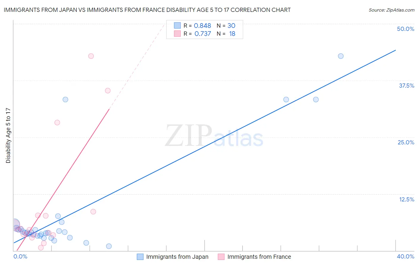 Immigrants from Japan vs Immigrants from France Disability Age 5 to 17