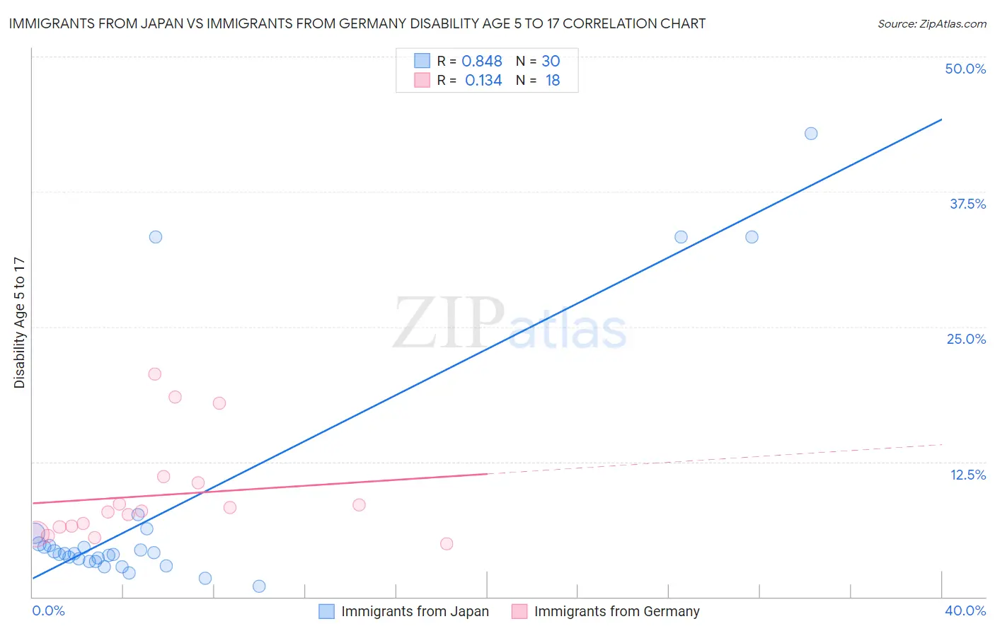 Immigrants from Japan vs Immigrants from Germany Disability Age 5 to 17