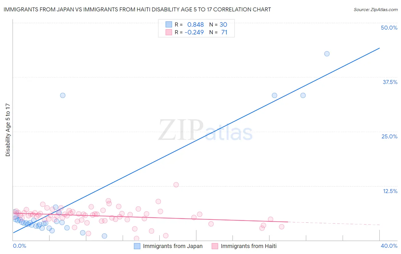 Immigrants from Japan vs Immigrants from Haiti Disability Age 5 to 17