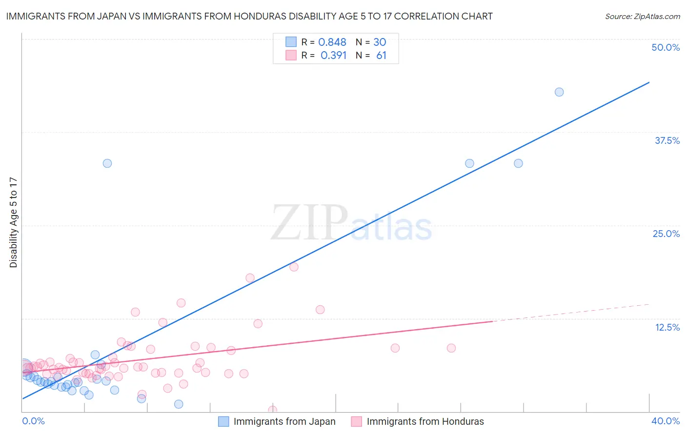 Immigrants from Japan vs Immigrants from Honduras Disability Age 5 to 17