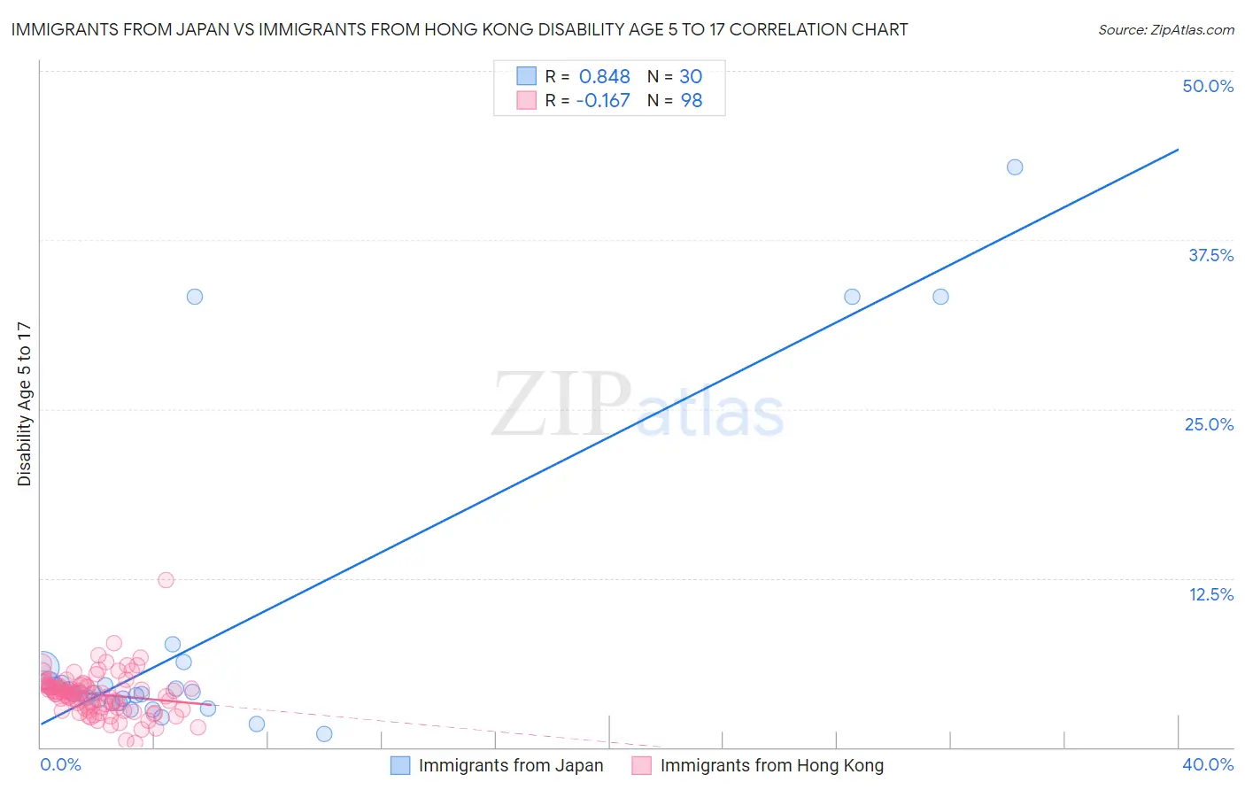 Immigrants from Japan vs Immigrants from Hong Kong Disability Age 5 to 17