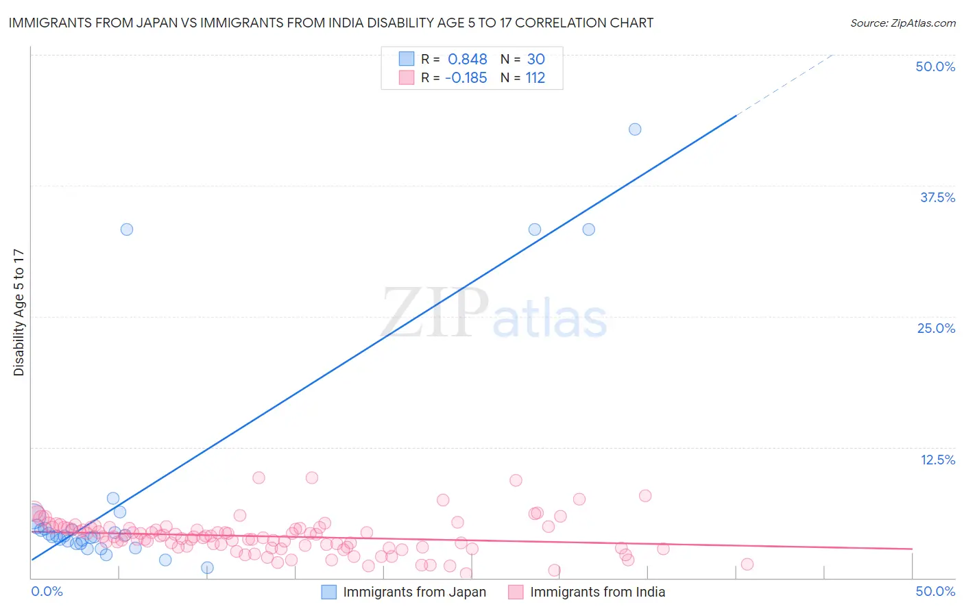 Immigrants from Japan vs Immigrants from India Disability Age 5 to 17