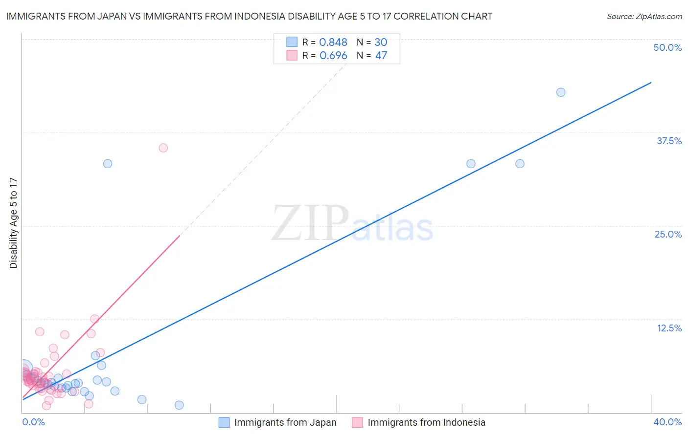 Immigrants from Japan vs Immigrants from Indonesia Disability Age 5 to 17