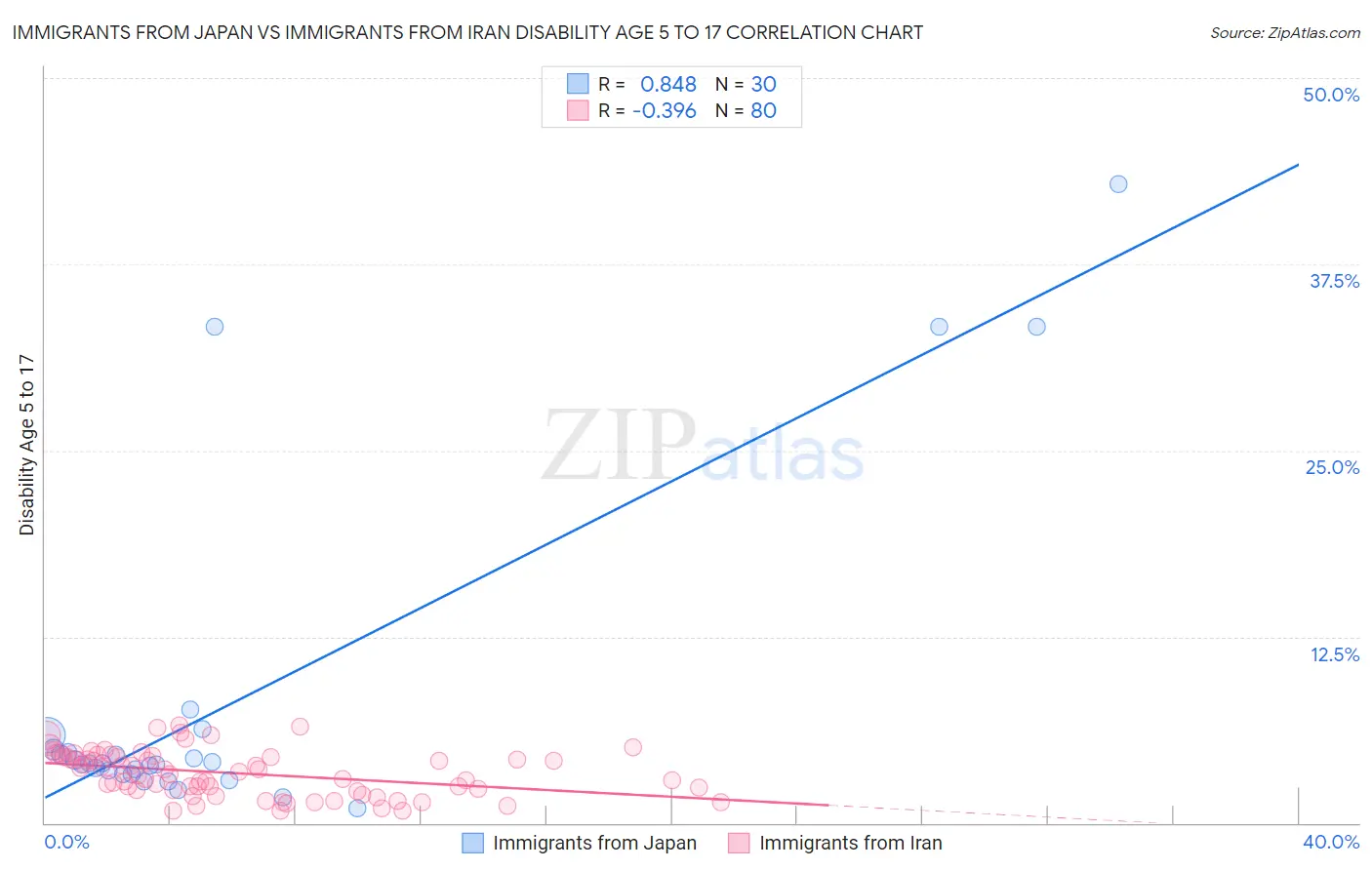 Immigrants from Japan vs Immigrants from Iran Disability Age 5 to 17