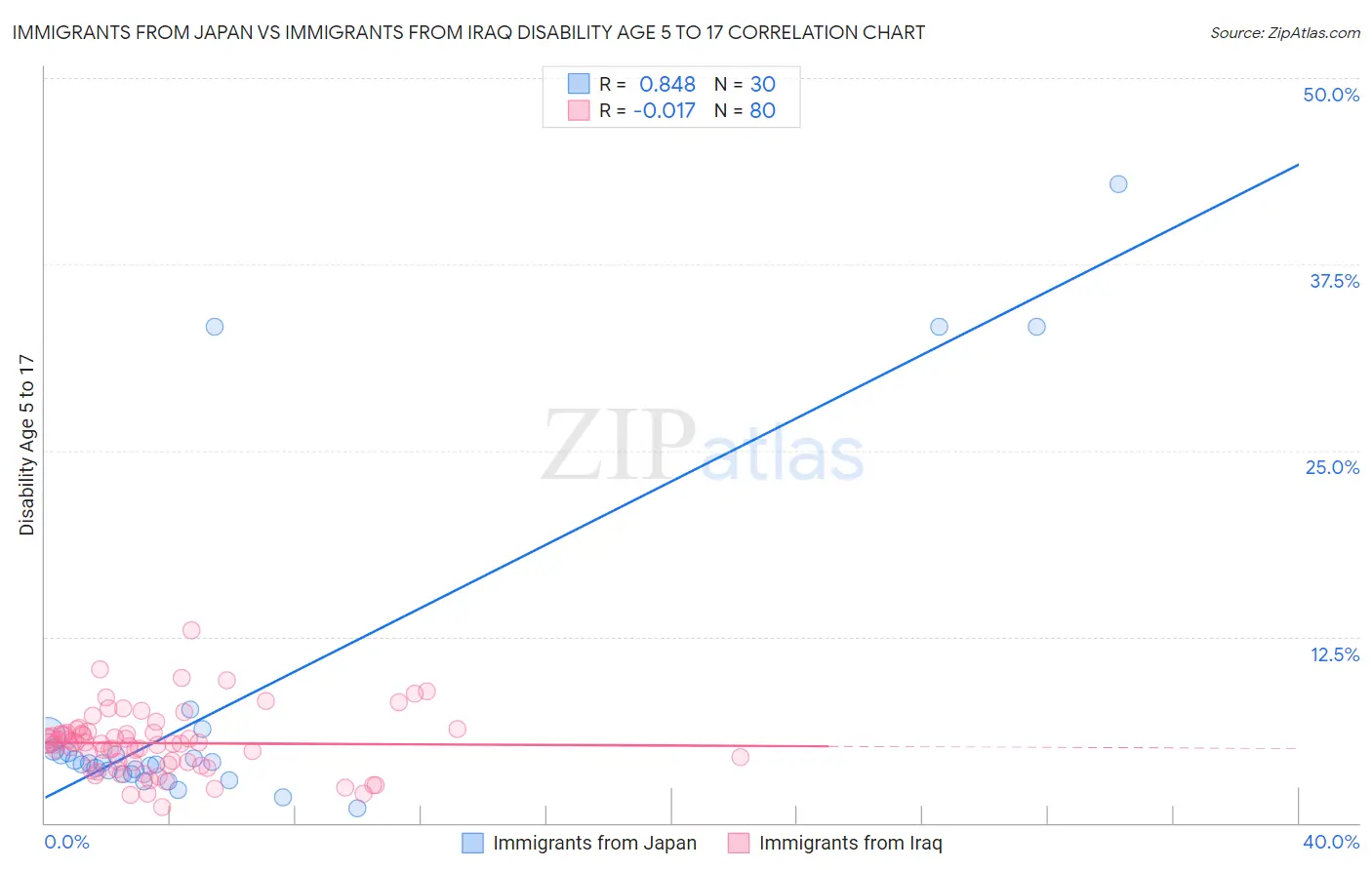 Immigrants from Japan vs Immigrants from Iraq Disability Age 5 to 17