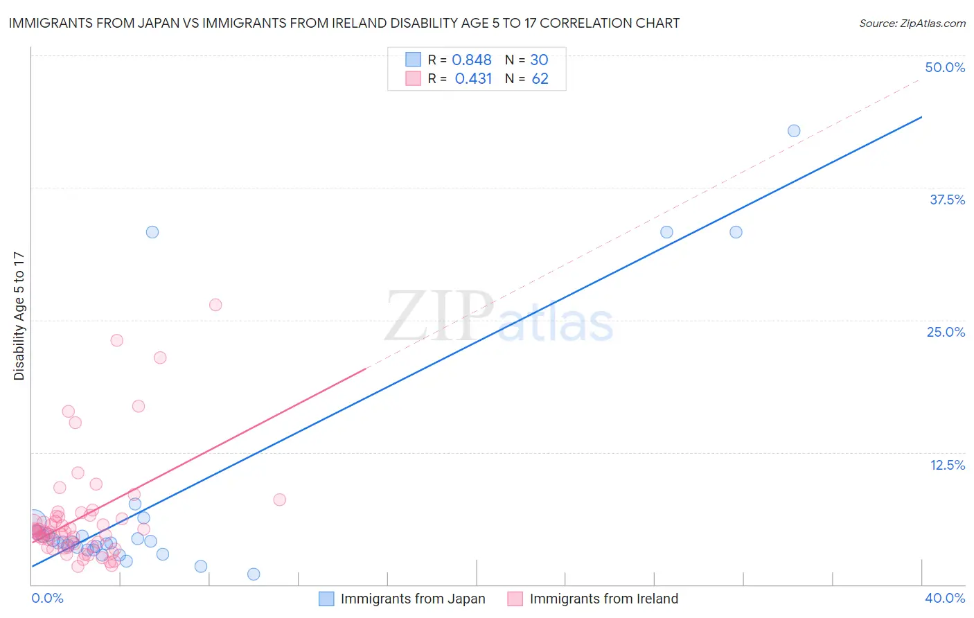 Immigrants from Japan vs Immigrants from Ireland Disability Age 5 to 17