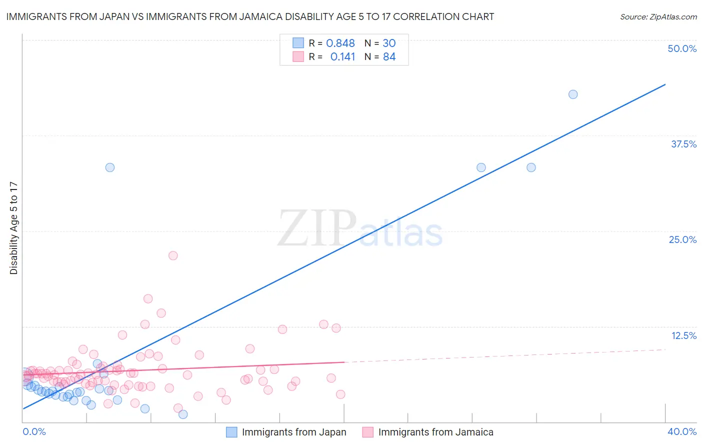 Immigrants from Japan vs Immigrants from Jamaica Disability Age 5 to 17