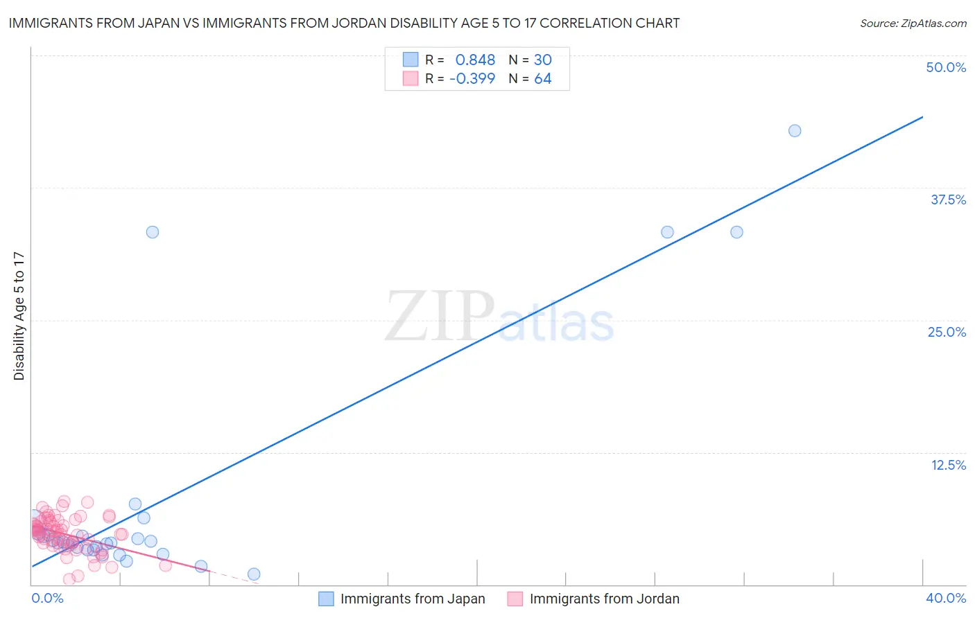Immigrants from Japan vs Immigrants from Jordan Disability Age 5 to 17