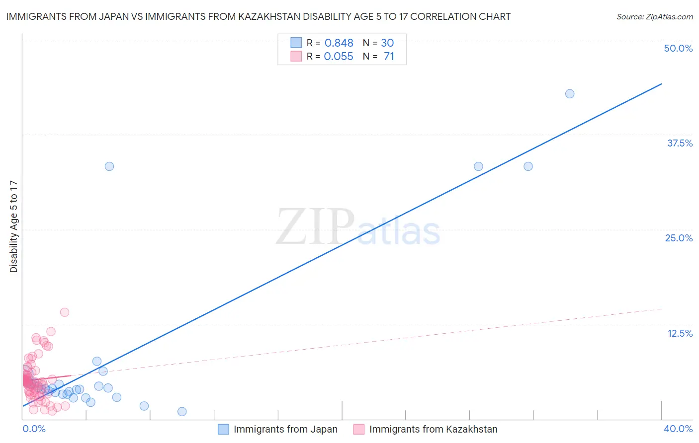 Immigrants from Japan vs Immigrants from Kazakhstan Disability Age 5 to 17