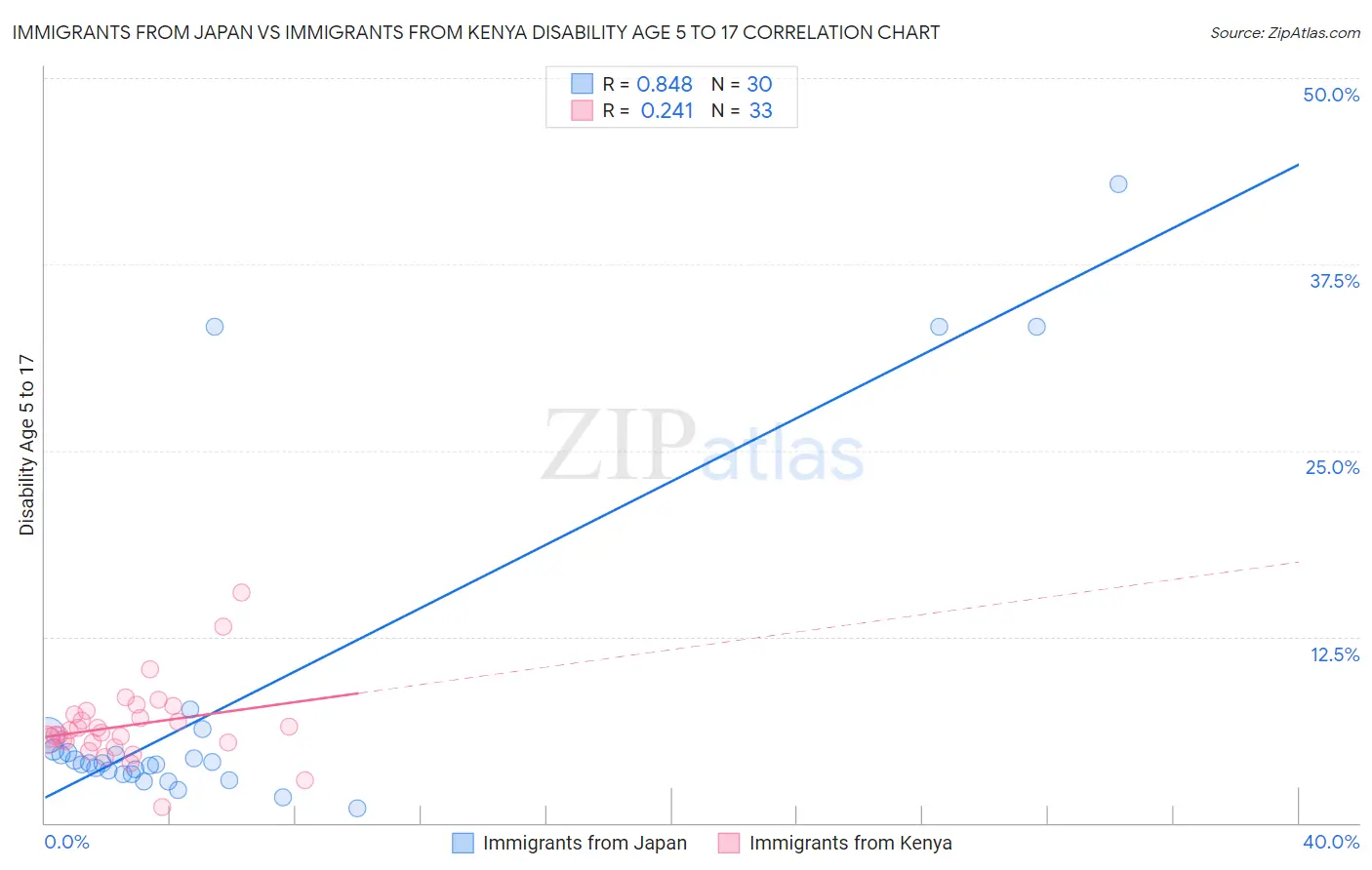 Immigrants from Japan vs Immigrants from Kenya Disability Age 5 to 17