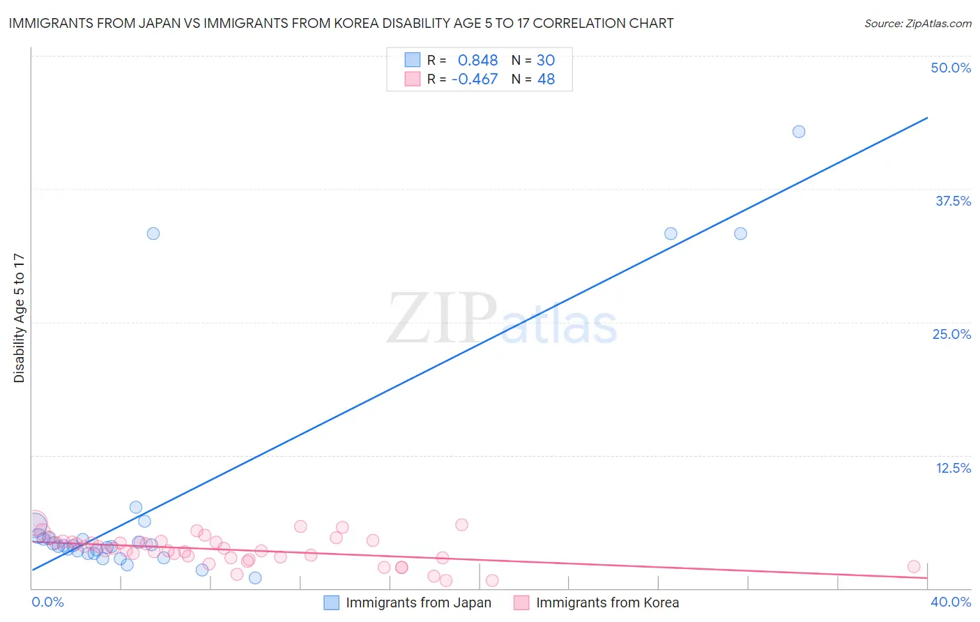 Immigrants from Japan vs Immigrants from Korea Disability Age 5 to 17