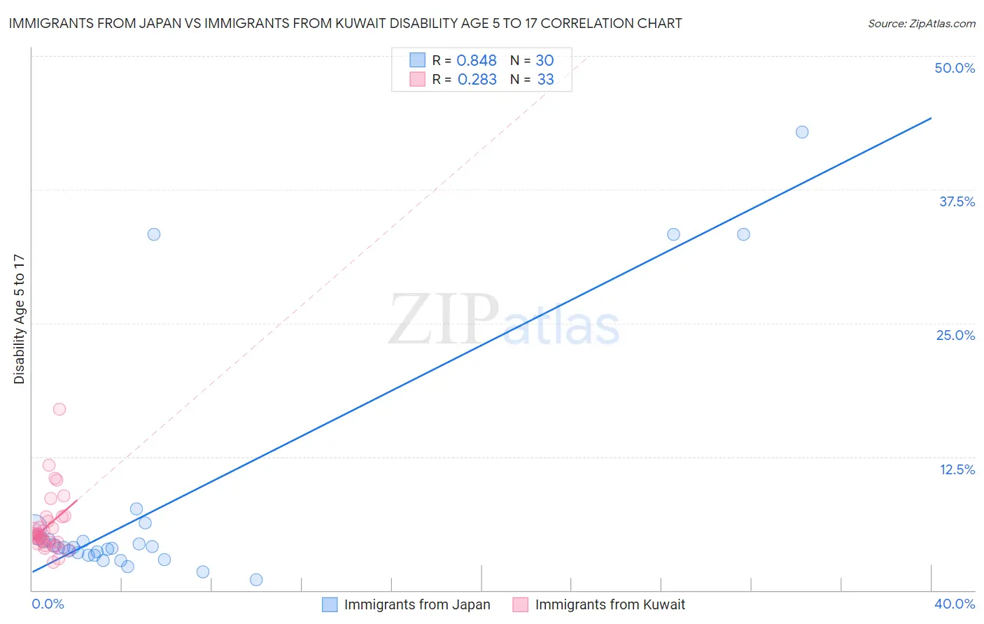 Immigrants from Japan vs Immigrants from Kuwait Disability Age 5 to 17