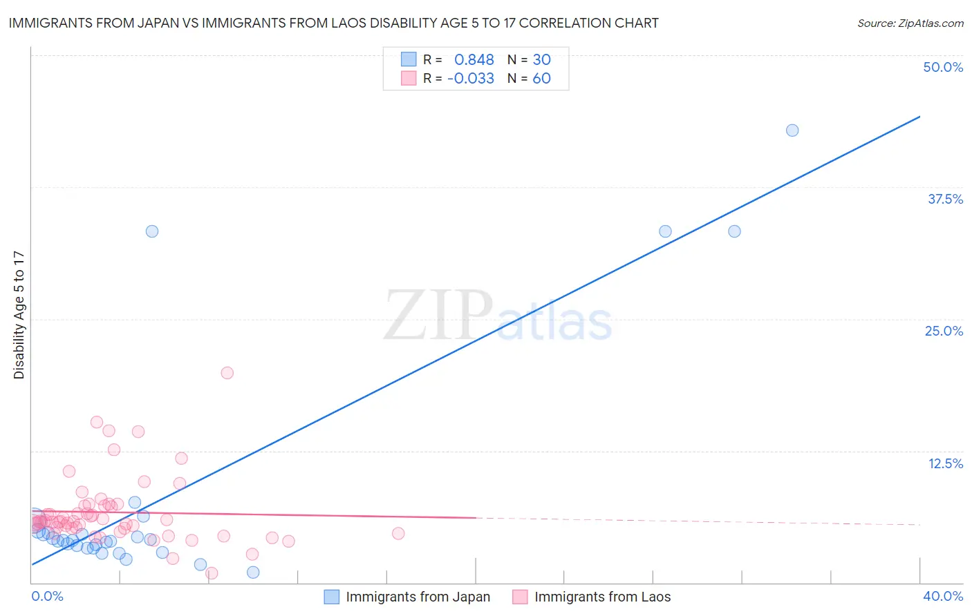 Immigrants from Japan vs Immigrants from Laos Disability Age 5 to 17