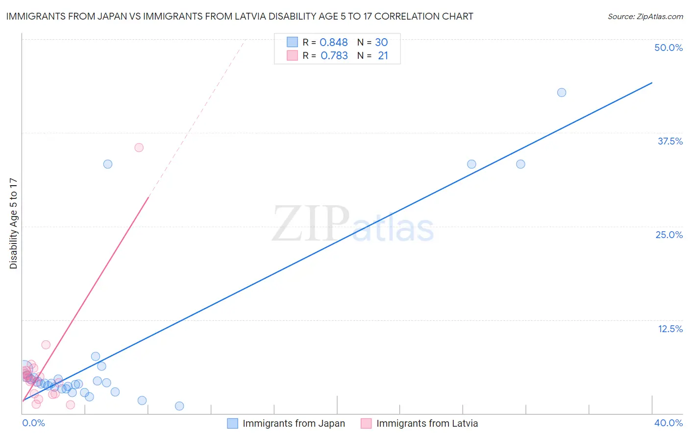 Immigrants from Japan vs Immigrants from Latvia Disability Age 5 to 17