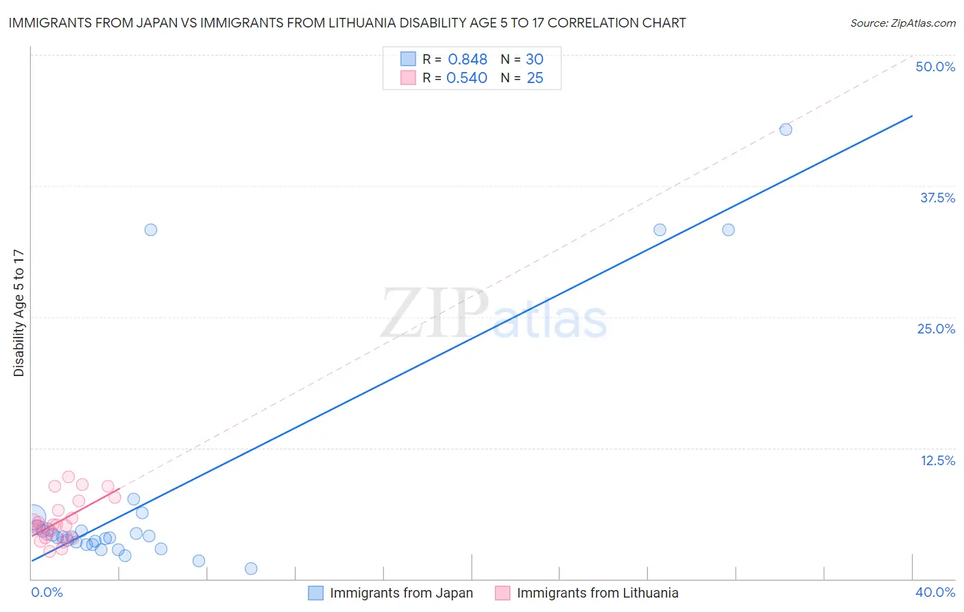 Immigrants from Japan vs Immigrants from Lithuania Disability Age 5 to 17