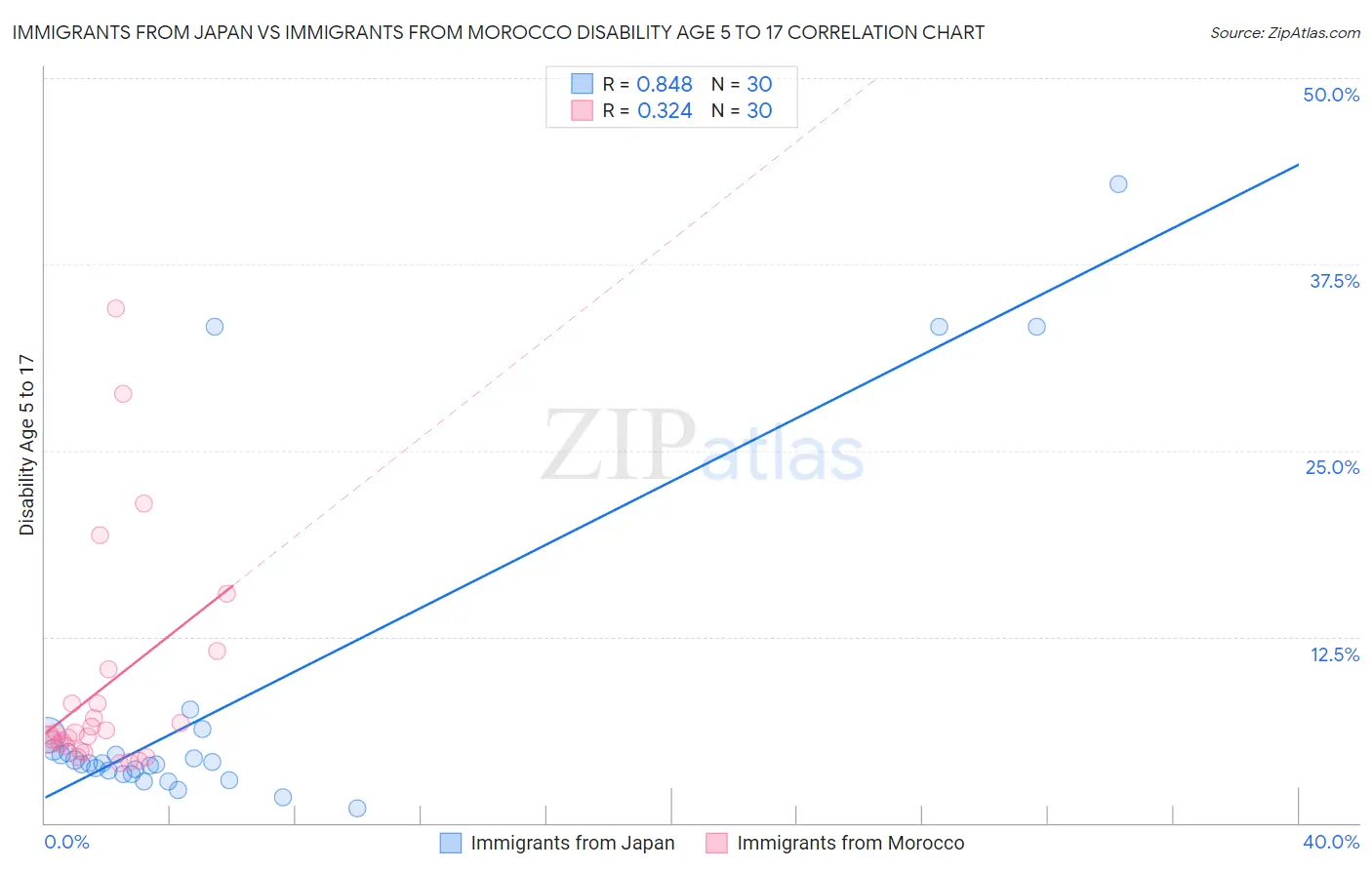 Immigrants from Japan vs Immigrants from Morocco Disability Age 5 to 17