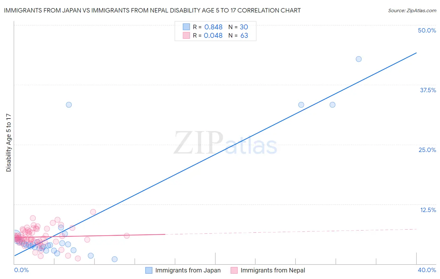 Immigrants from Japan vs Immigrants from Nepal Disability Age 5 to 17