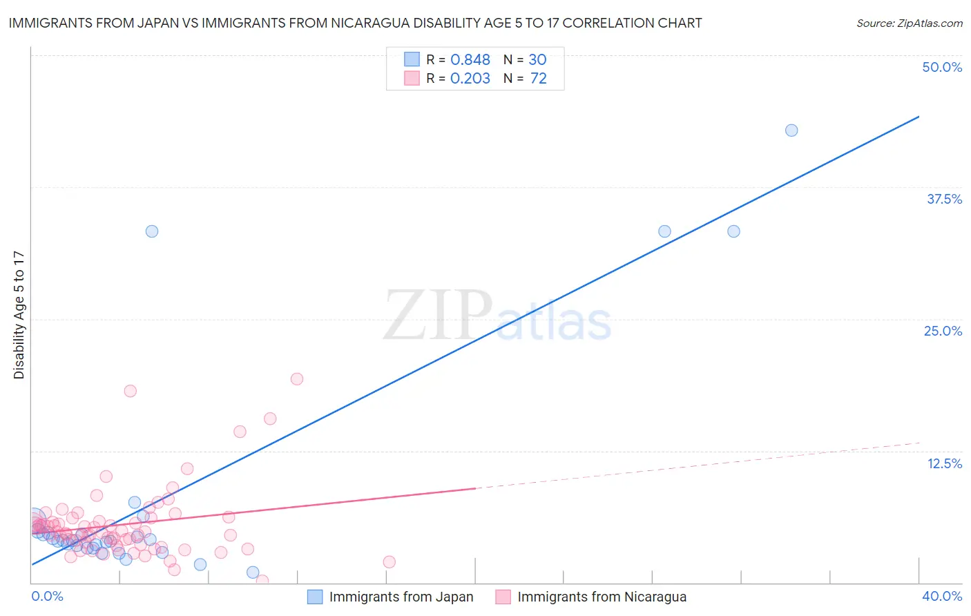 Immigrants from Japan vs Immigrants from Nicaragua Disability Age 5 to 17