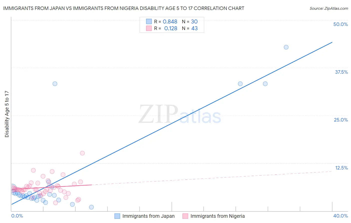Immigrants from Japan vs Immigrants from Nigeria Disability Age 5 to 17