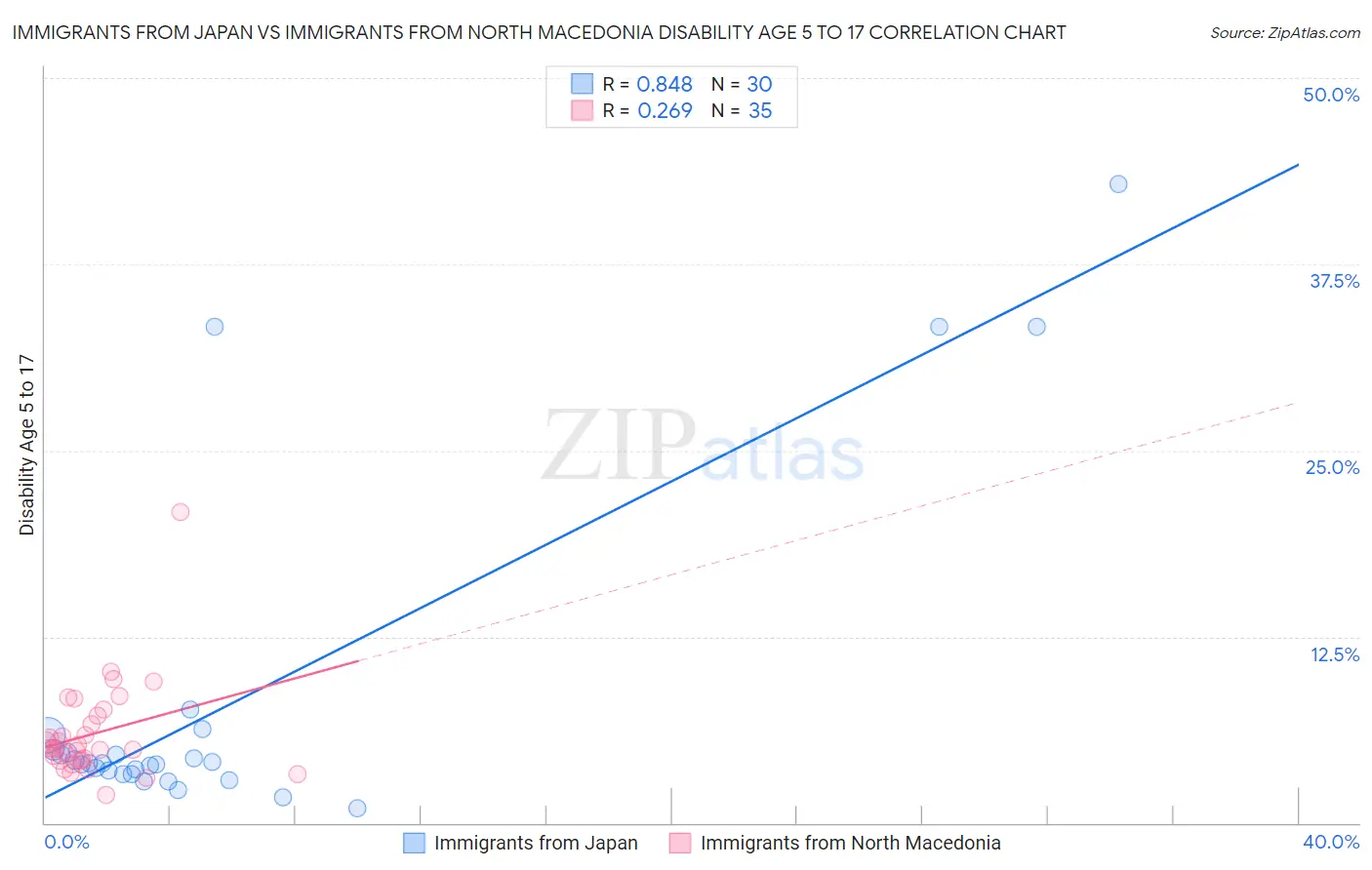 Immigrants from Japan vs Immigrants from North Macedonia Disability Age 5 to 17