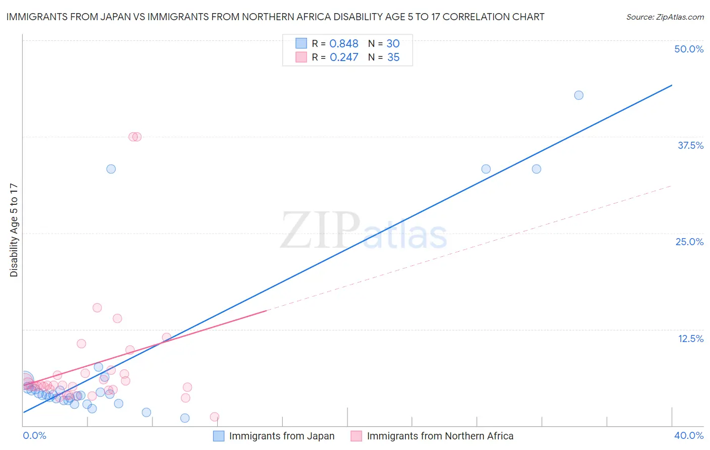 Immigrants from Japan vs Immigrants from Northern Africa Disability Age 5 to 17