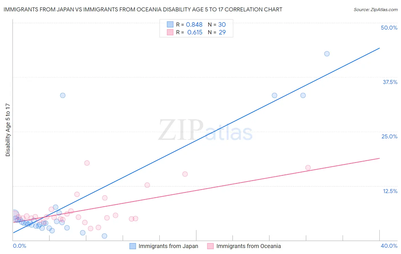 Immigrants from Japan vs Immigrants from Oceania Disability Age 5 to 17