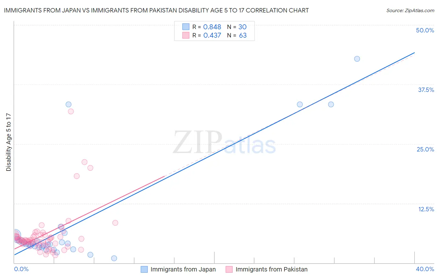 Immigrants from Japan vs Immigrants from Pakistan Disability Age 5 to 17