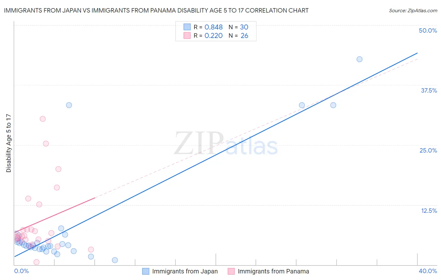 Immigrants from Japan vs Immigrants from Panama Disability Age 5 to 17