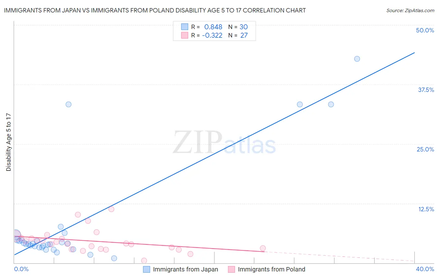 Immigrants from Japan vs Immigrants from Poland Disability Age 5 to 17
