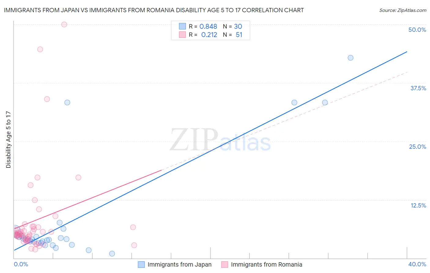 Immigrants from Japan vs Immigrants from Romania Disability Age 5 to 17