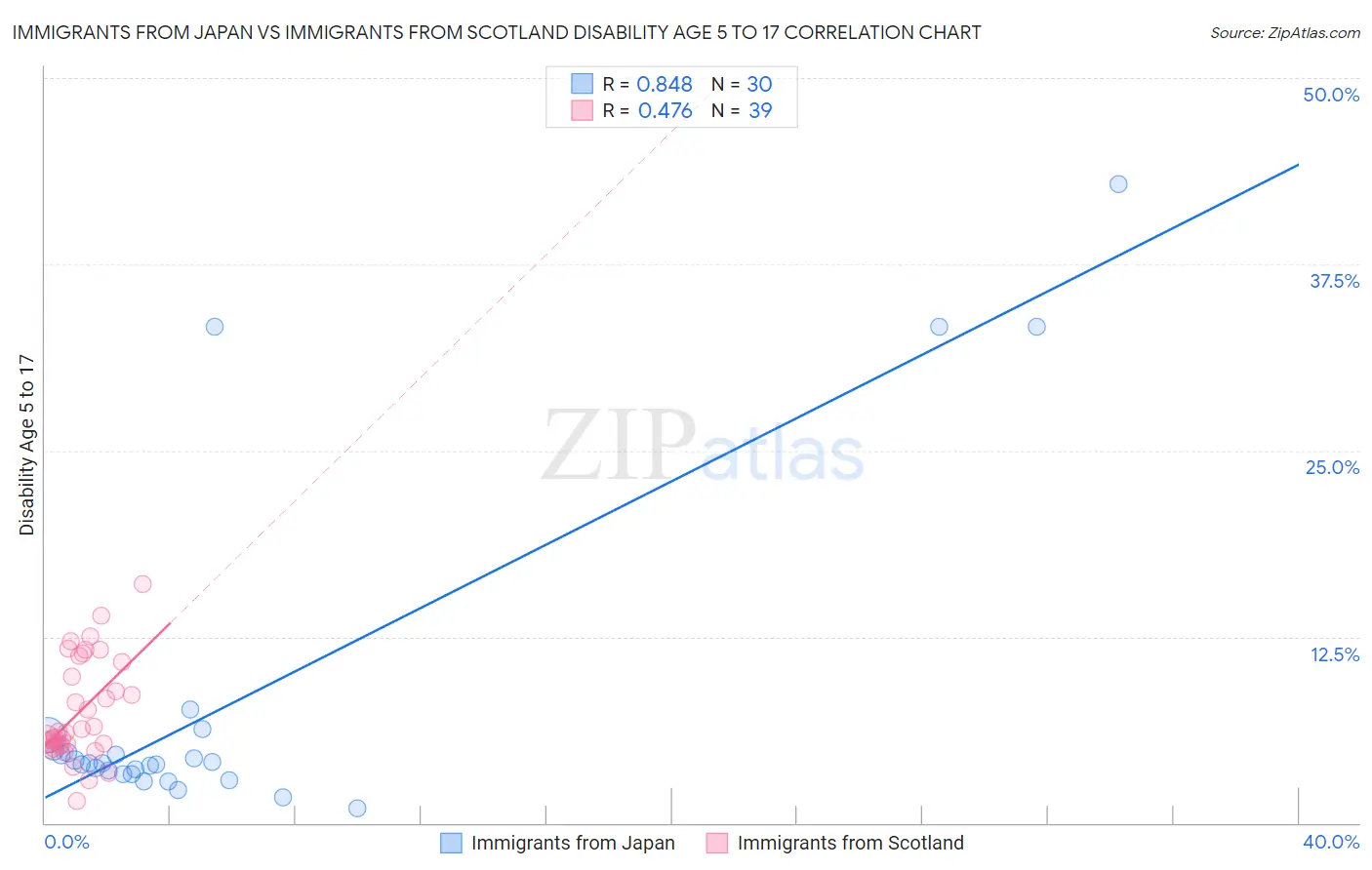 Immigrants from Japan vs Immigrants from Scotland Disability Age 5 to 17