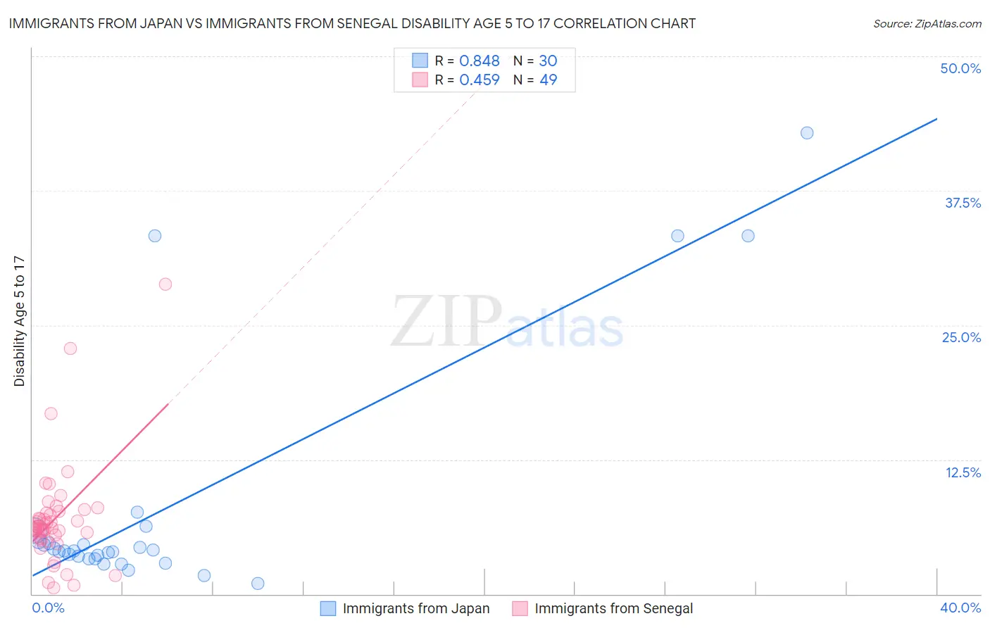 Immigrants from Japan vs Immigrants from Senegal Disability Age 5 to 17