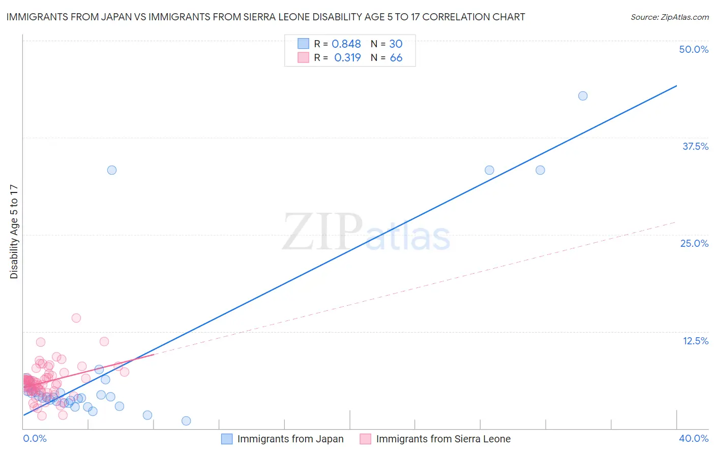 Immigrants from Japan vs Immigrants from Sierra Leone Disability Age 5 to 17