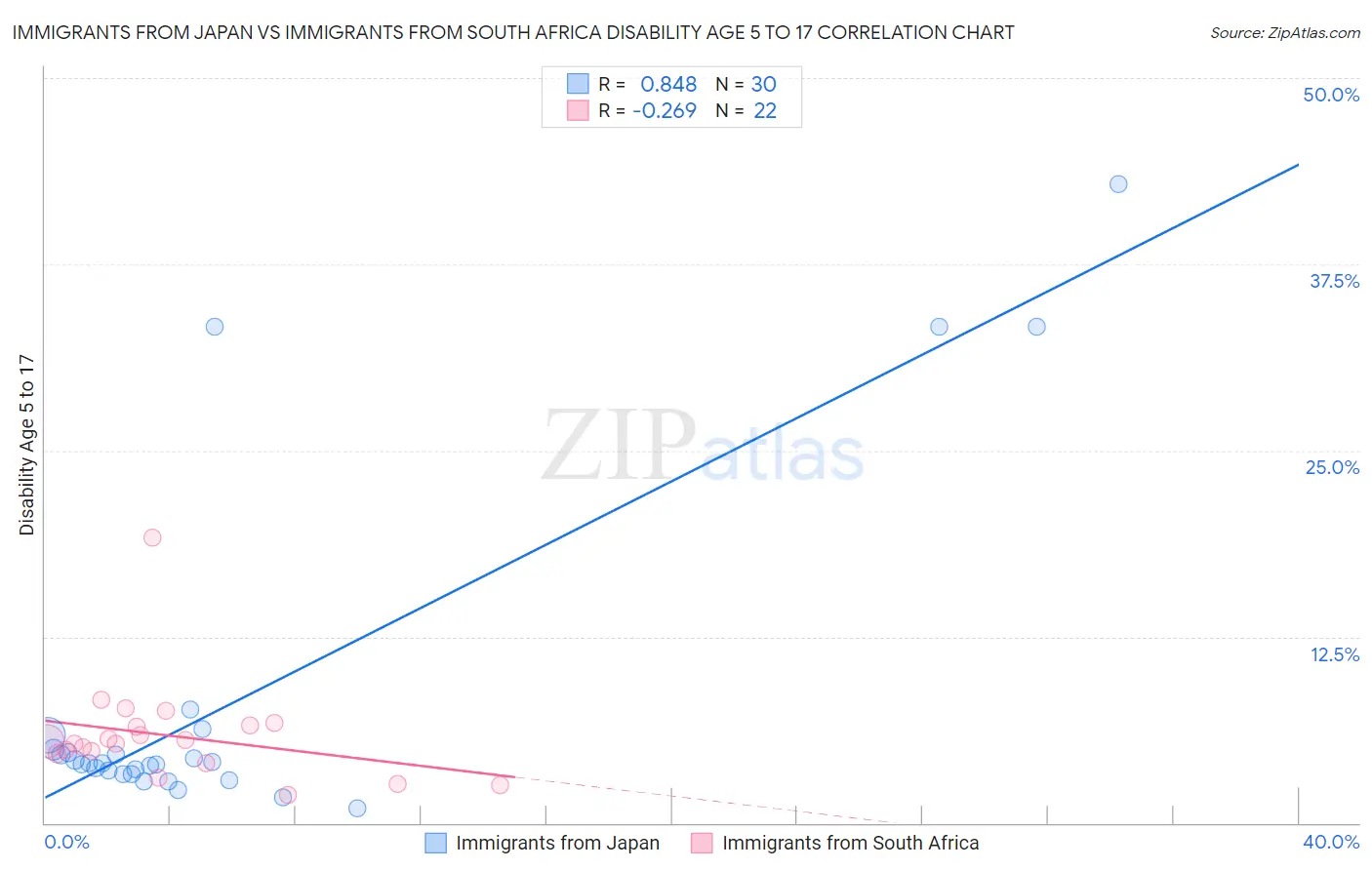 Immigrants from Japan vs Immigrants from South Africa Disability Age 5 to 17