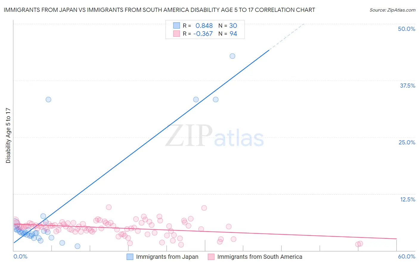 Immigrants from Japan vs Immigrants from South America Disability Age 5 to 17